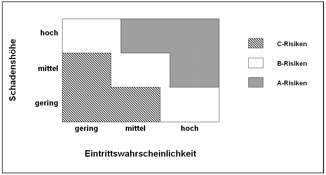Bild 3: Schadenshöhe